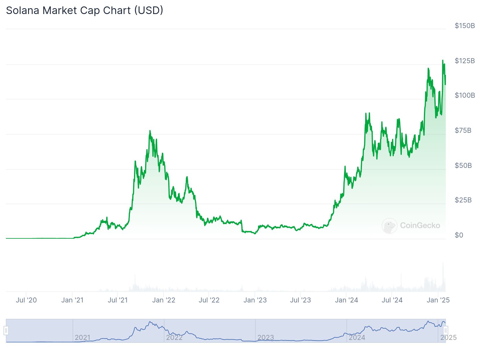 market cap Solana