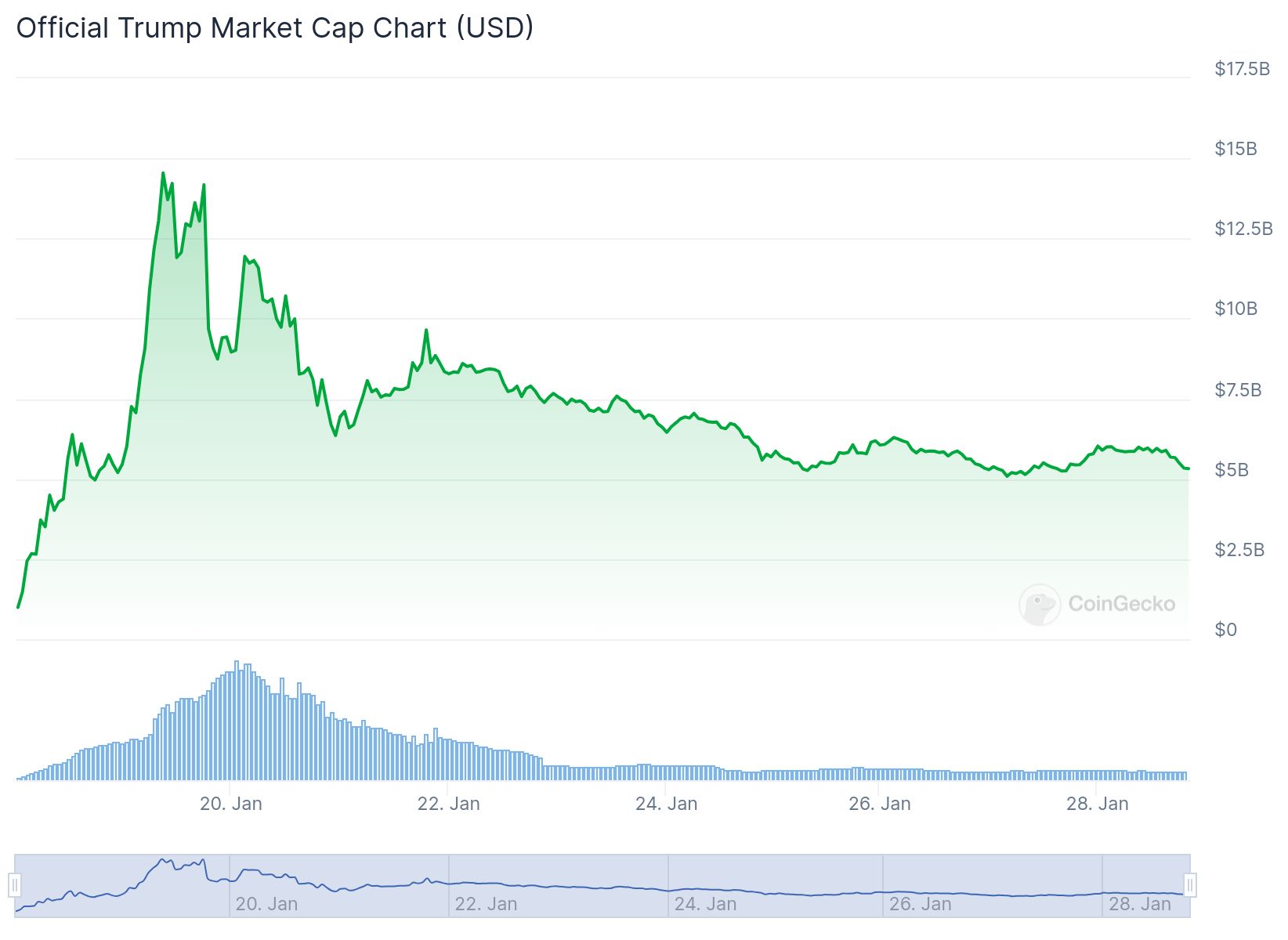 Évolution de la capitalisation boursière du TRUMP Meme Coin depuis son lancement. Source : CoinGecko.
