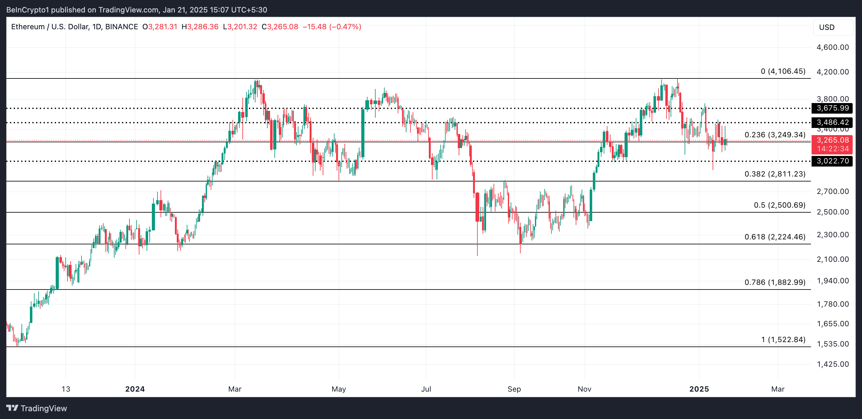 Analyse du cours de l'ETH