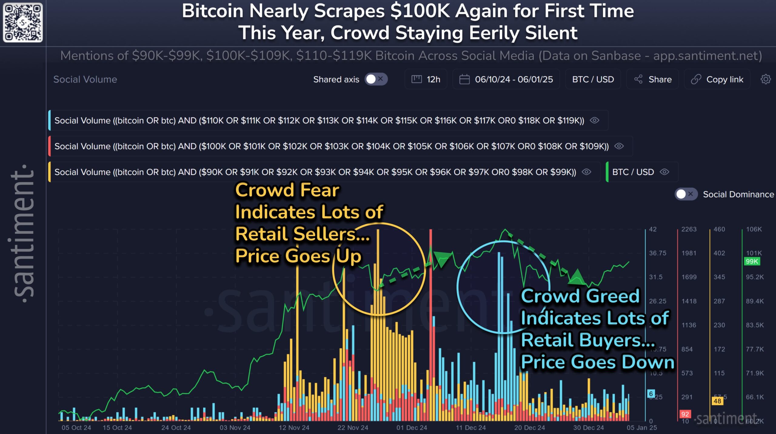  Volume Social de Bitcoin