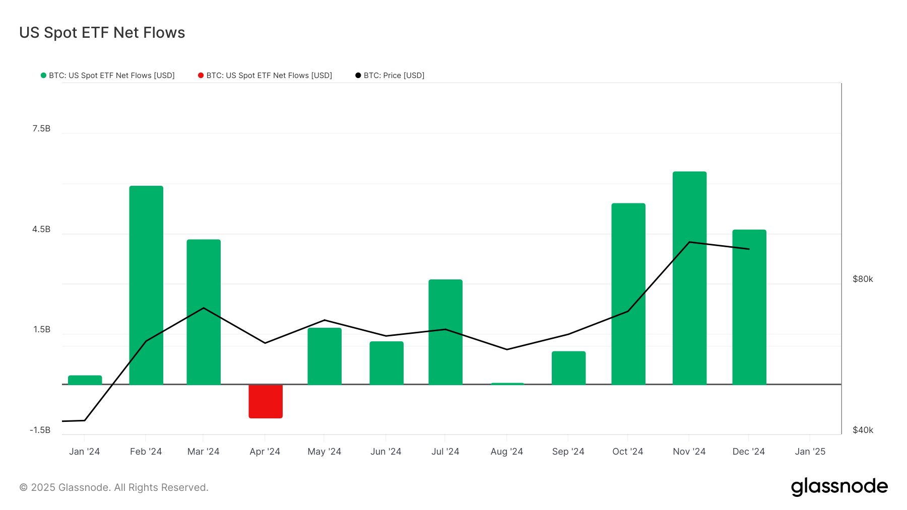 Flux des ETF spot Bitcoin