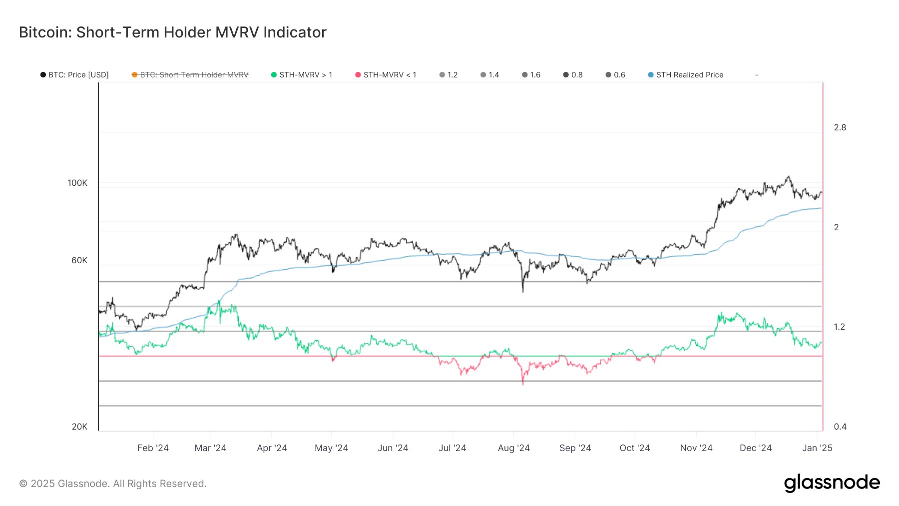 Ratio MVRV STH de Bitcoin