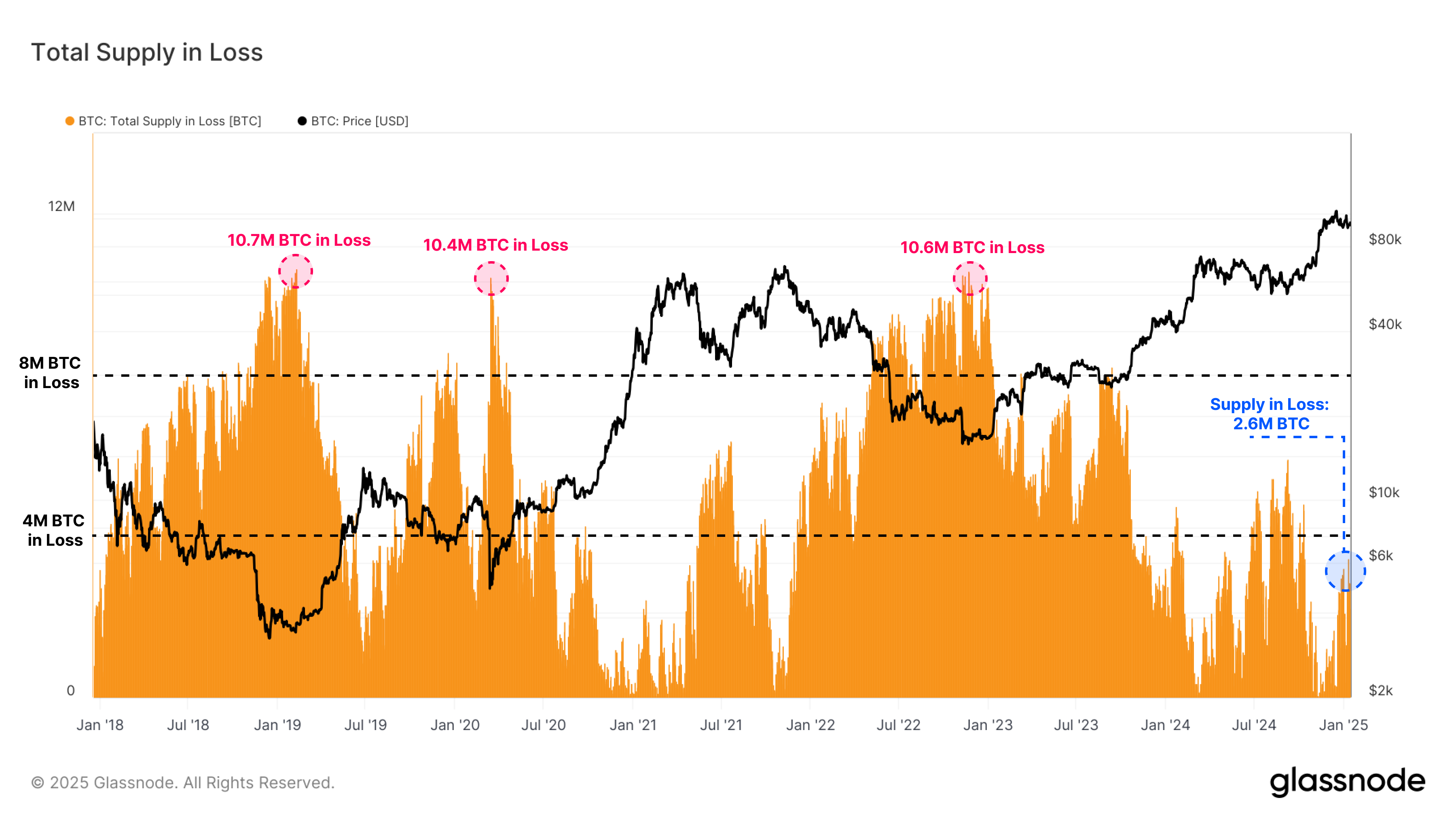 Offre de Bitcoin en perte.