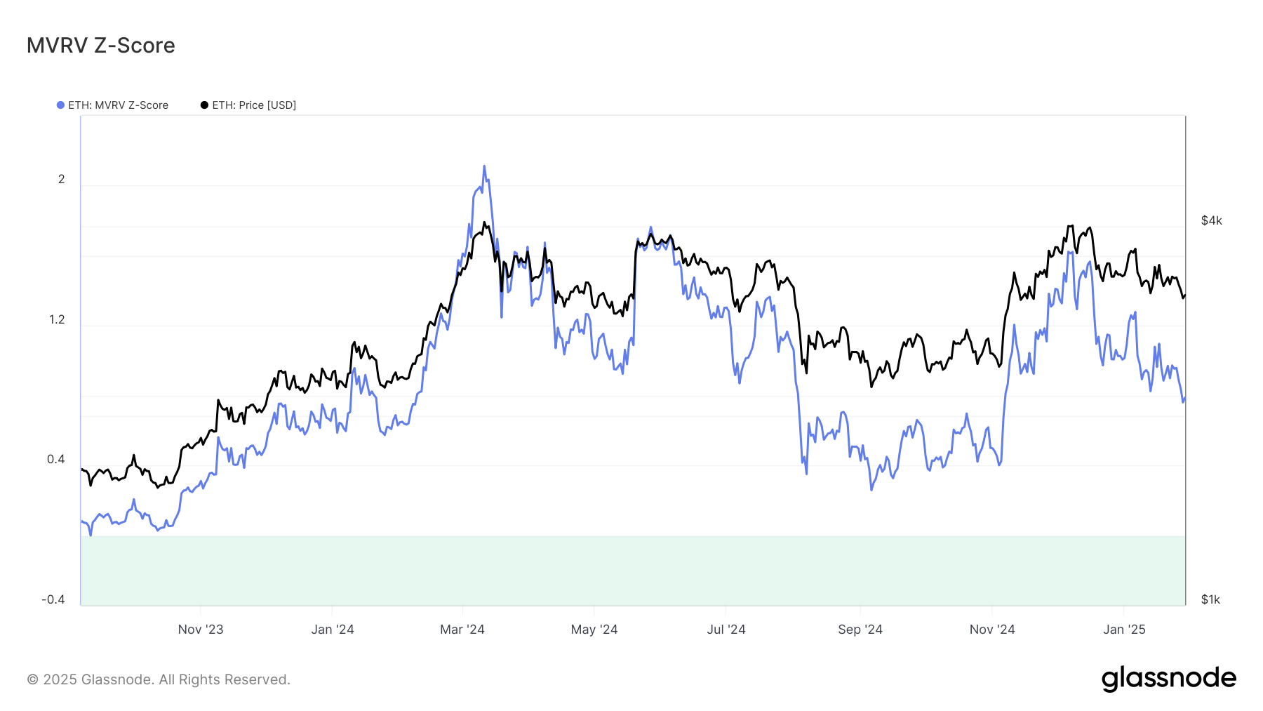 Score MVRV Z d'Ethereum.