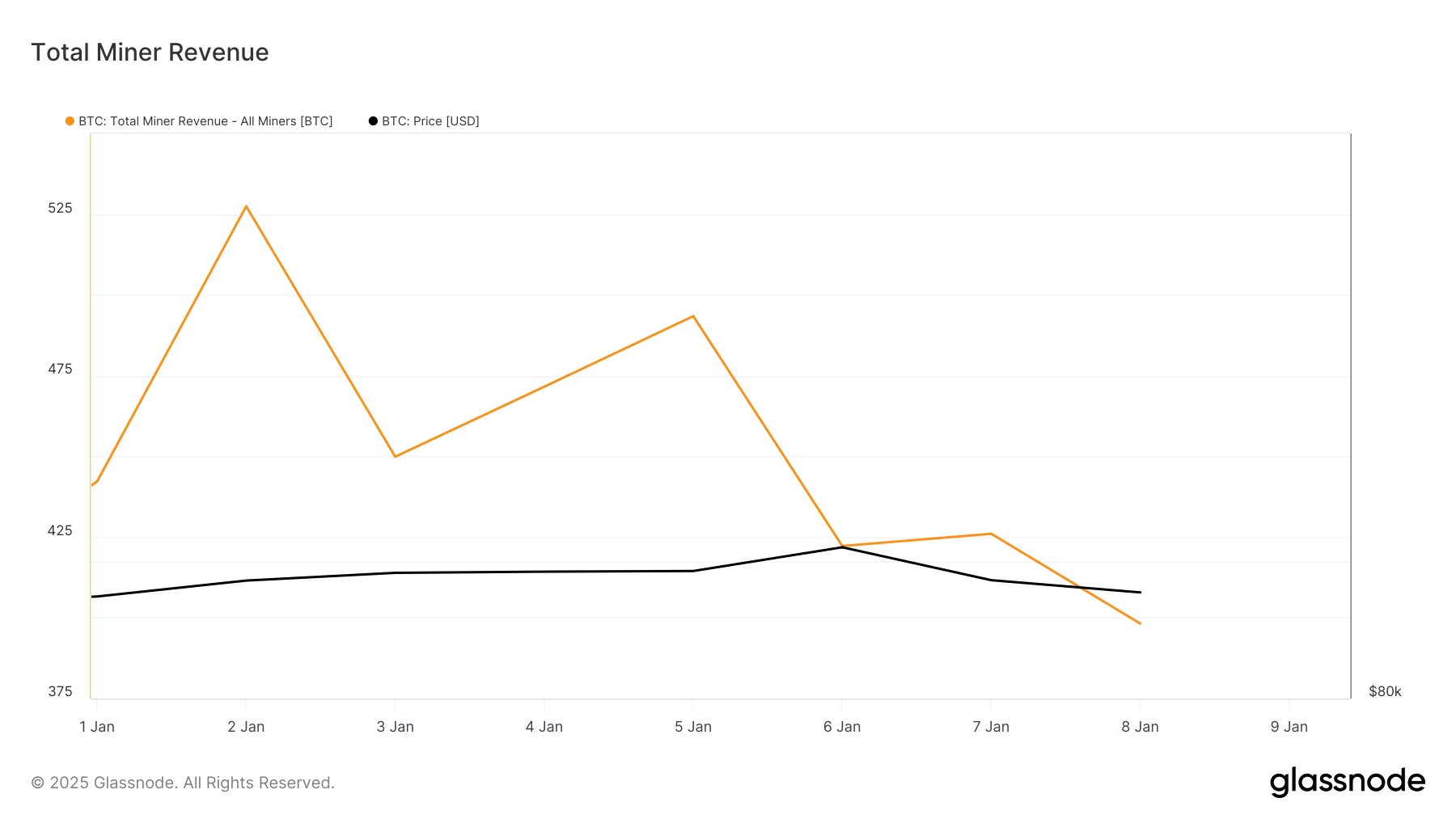 Revenu total des mineurs de Bitcoin.