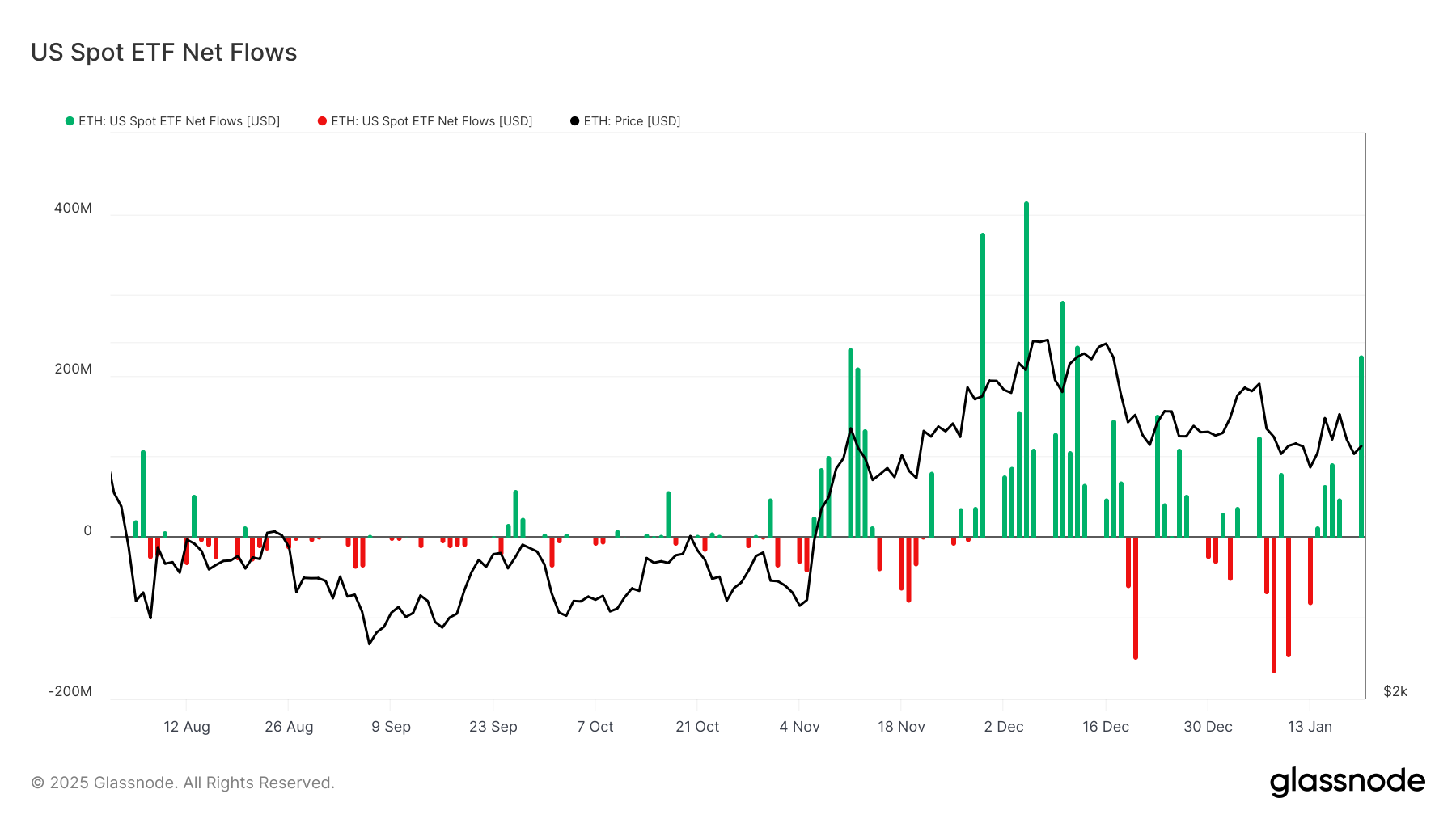 Flux nets des ETF spot américains.