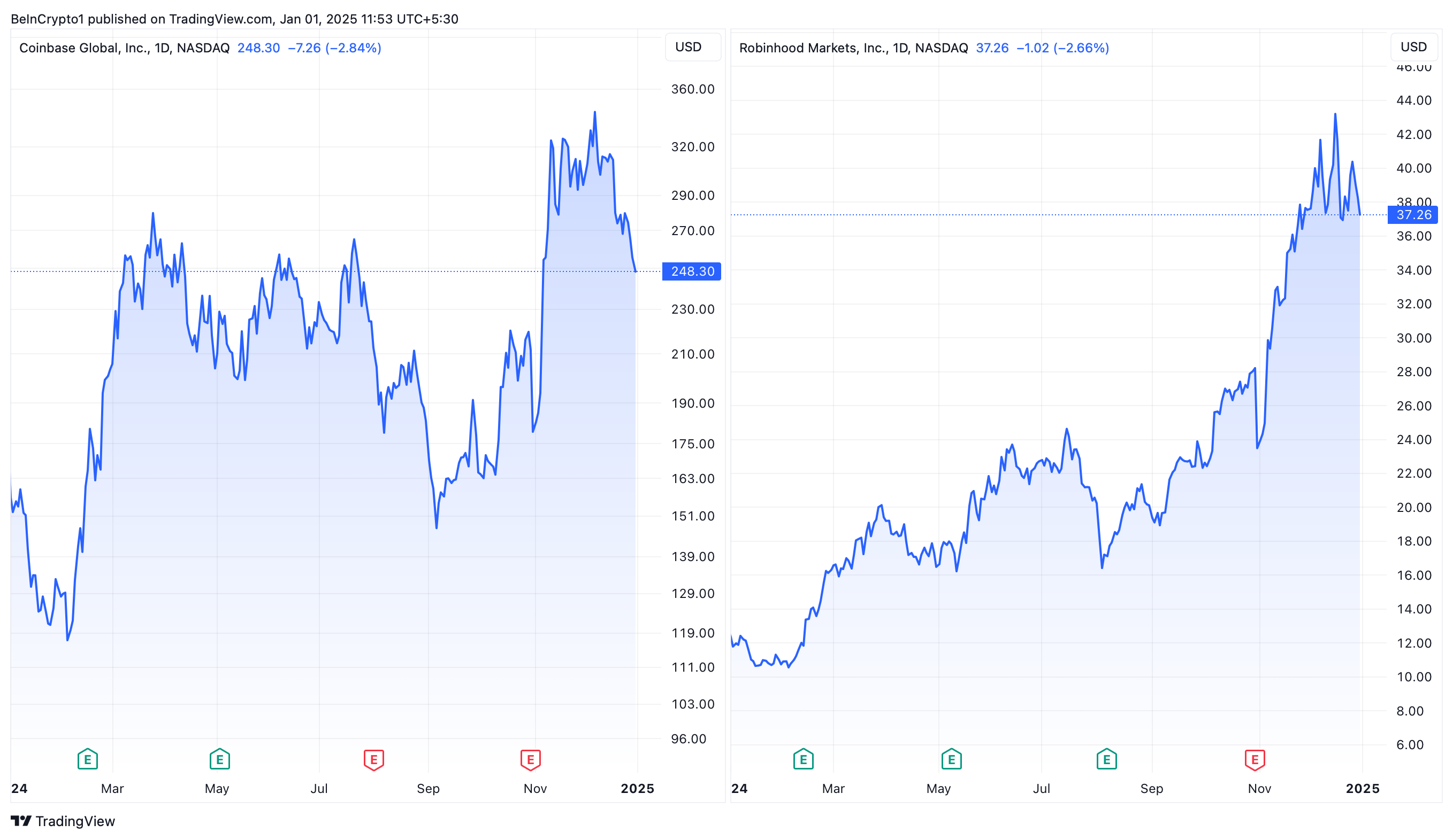 Performance du cours de Coinbase et Robinhood
