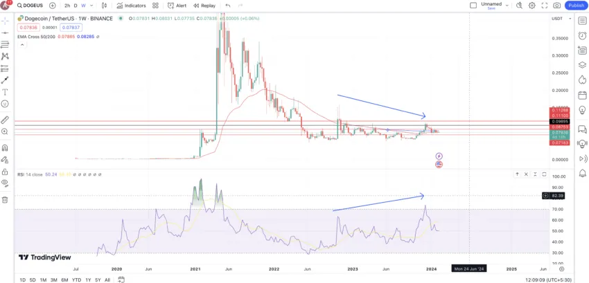 prediction dogecoin