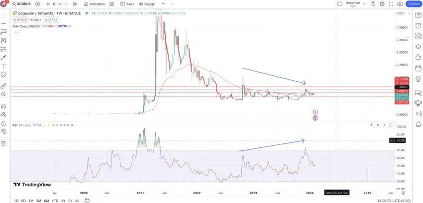 prediction dogecoin
