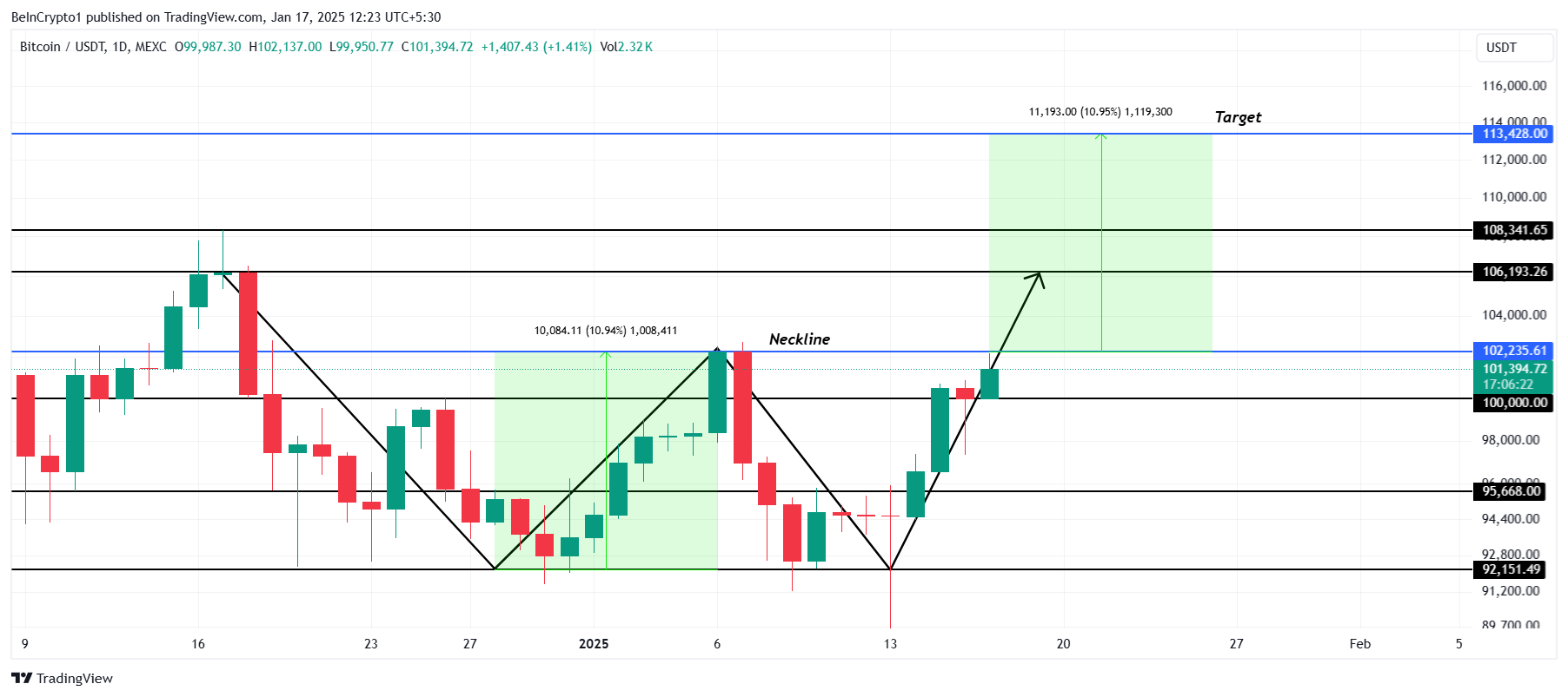 Analyse du cours de Bitcoin