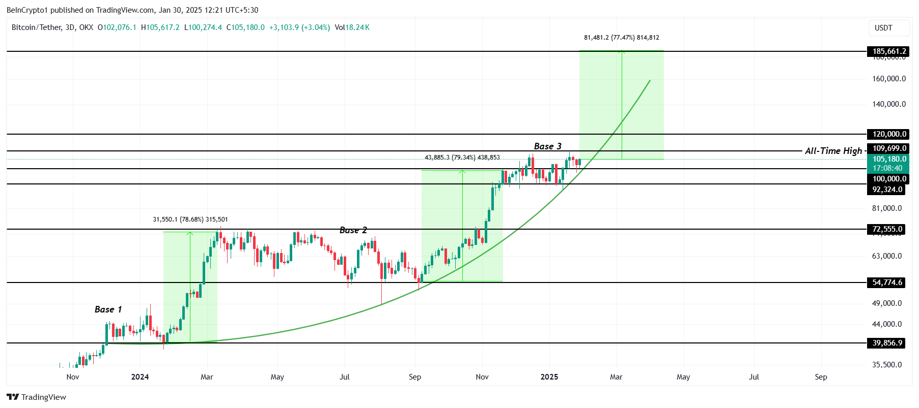 Analyse du cours de Bitcoin
