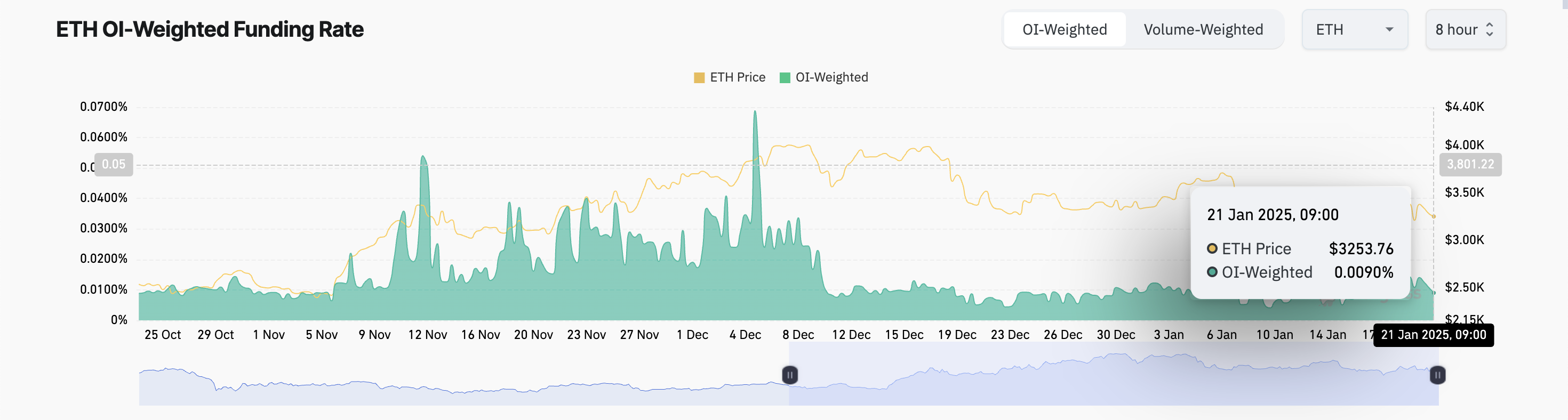 Taux de financement d'Ethereum.
