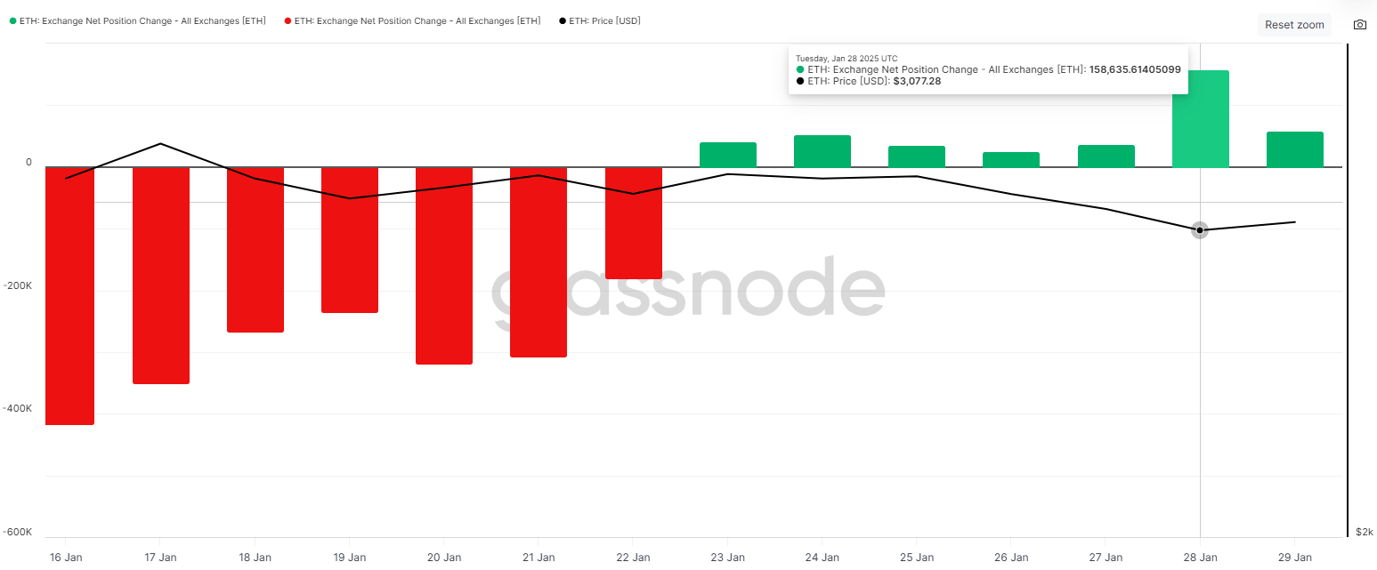 Changement de position nette d'Ethereum sur les échanges