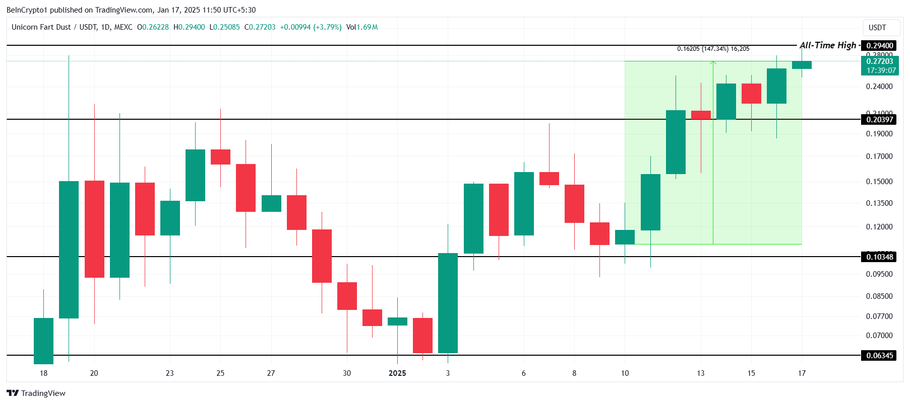 Analyse du cours de UFD