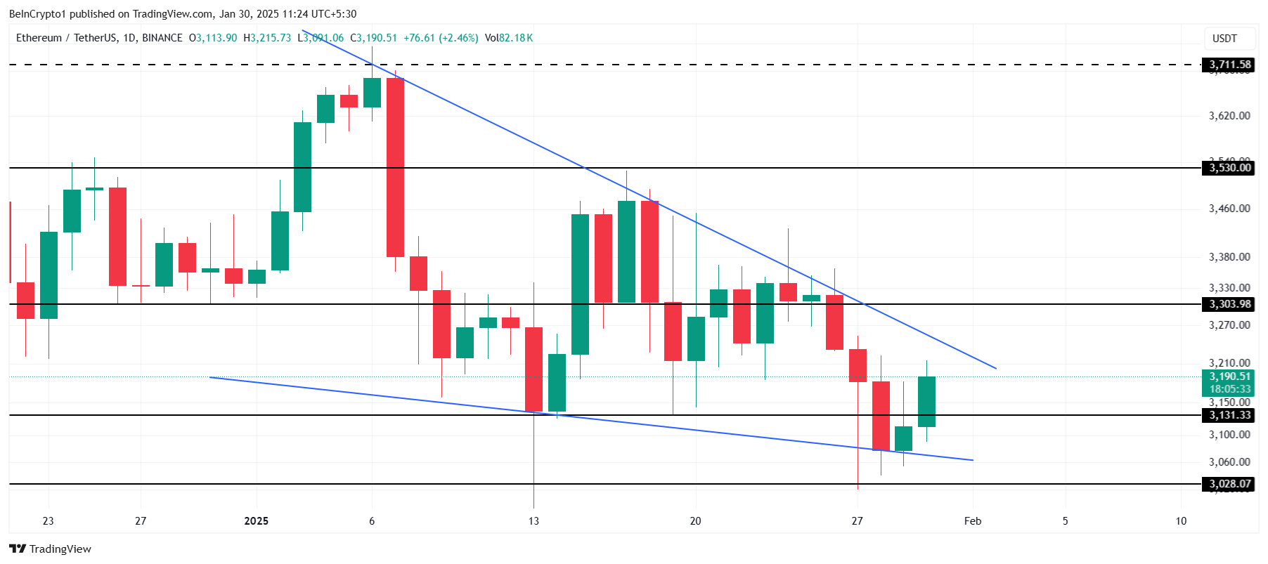 Analyse du cours de l'Ethereum