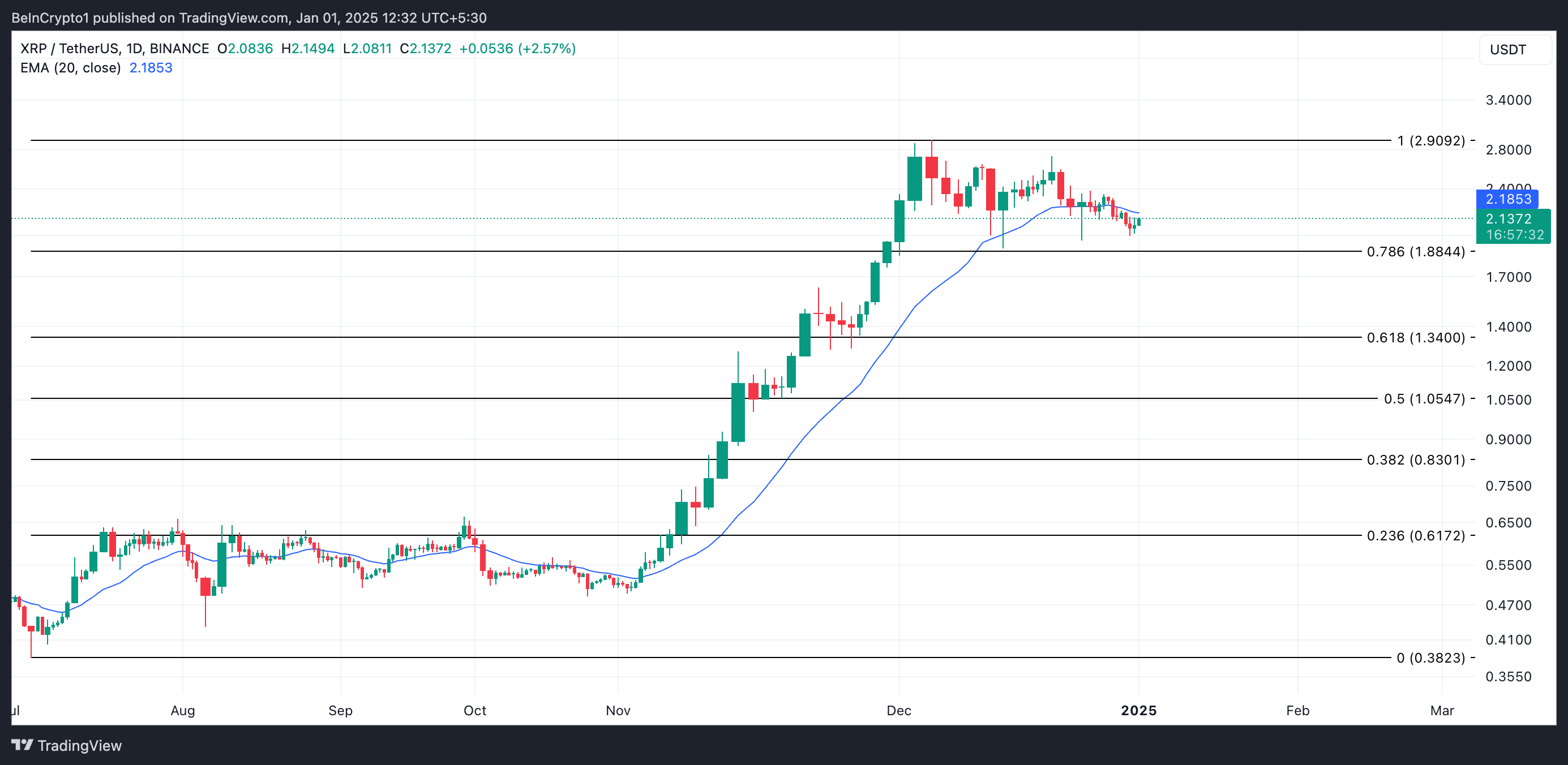 Analyse du cours XRP