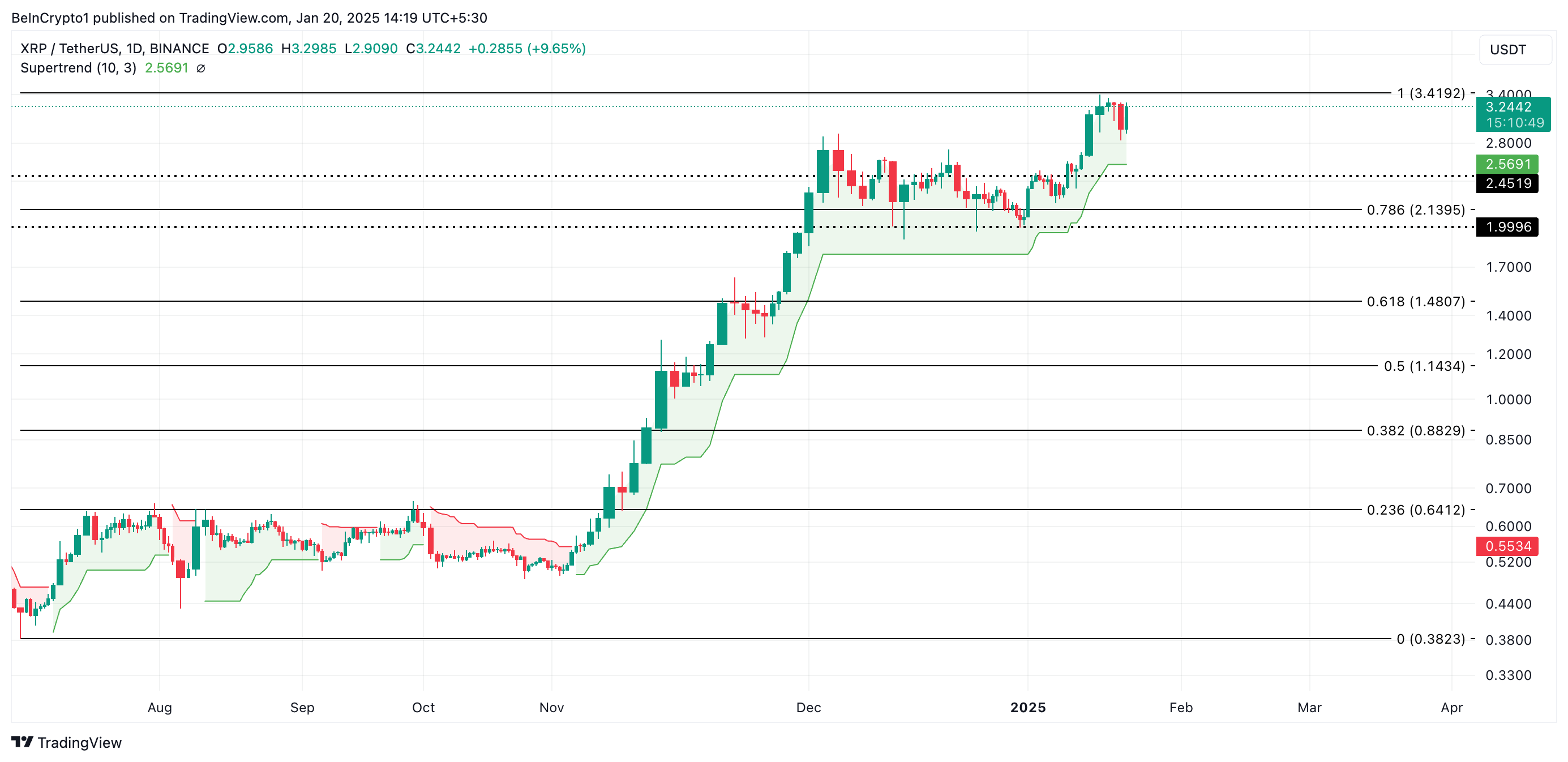 Analyse du cours de XRP