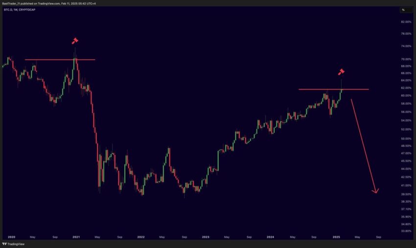 bitcoin dominance