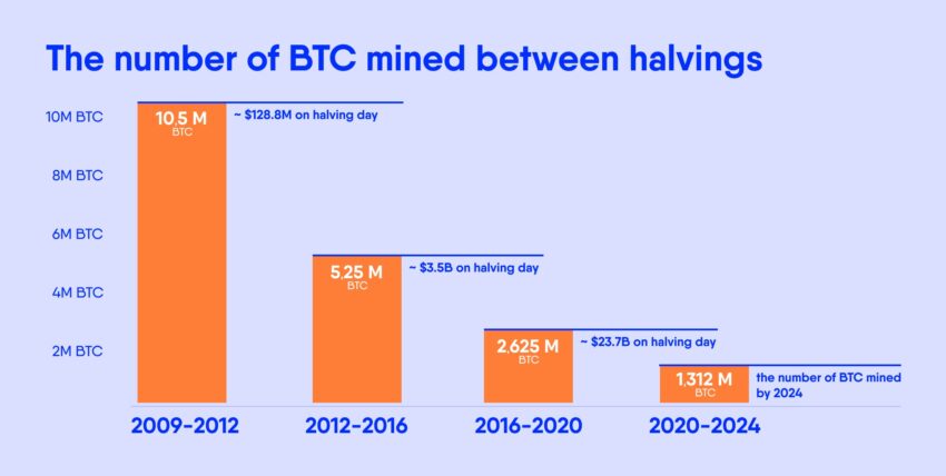 minage bitcoin