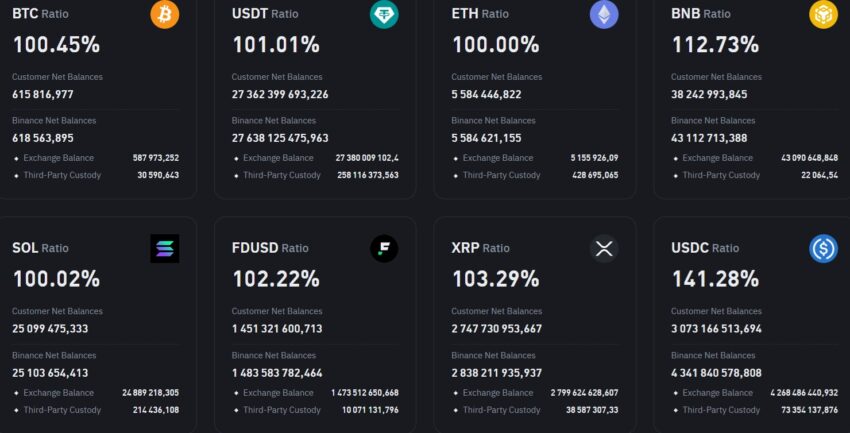 preuve de réserves Binance