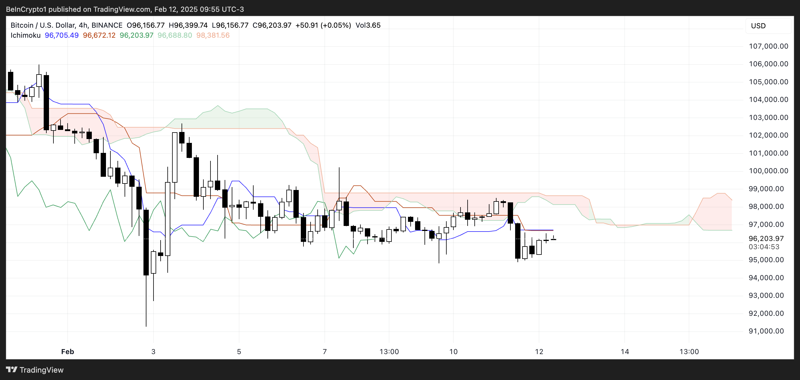 Nuage Ichimoku BTC.
