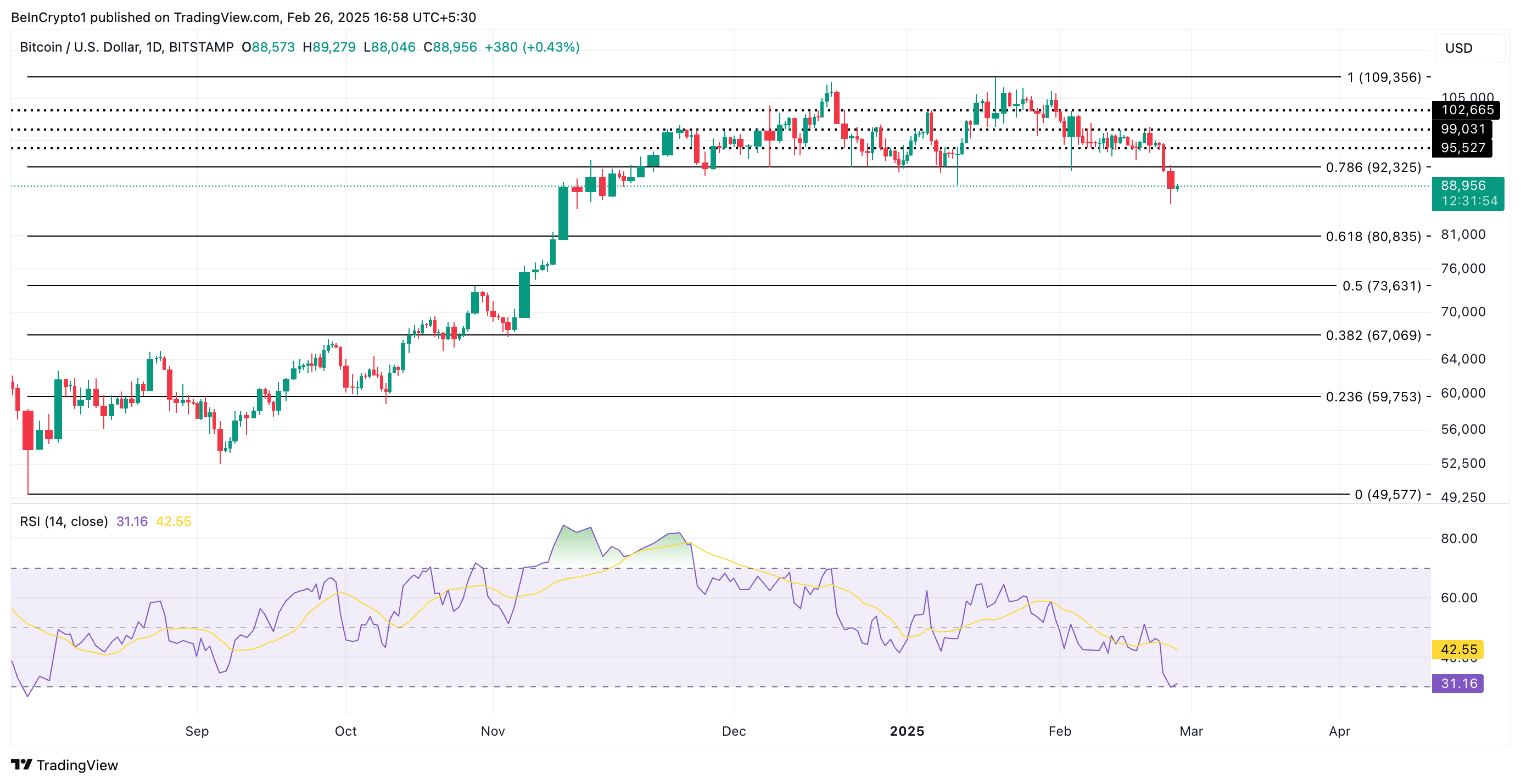 Analyse du cours de Bitcoin.