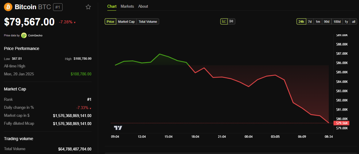 Performance du cours de BTC