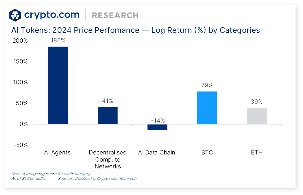 Performance des cours des principales narrations crypto en 2024. Source : Crypto.com.