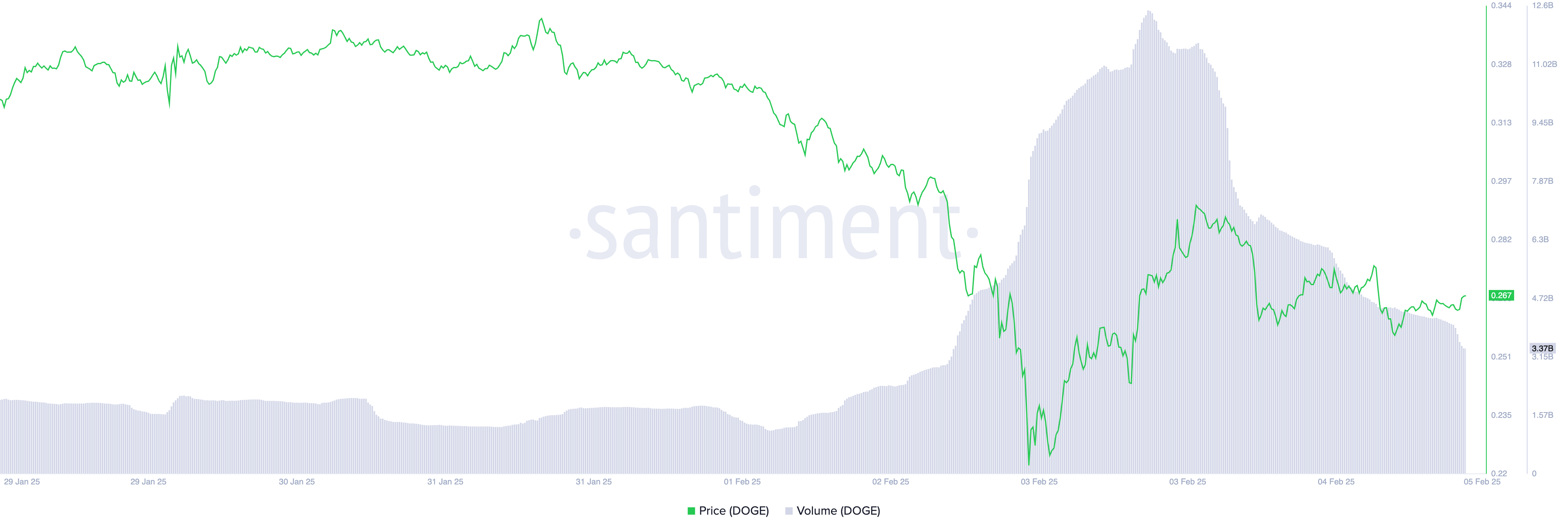 Cours et volume de transactions de DOGE.