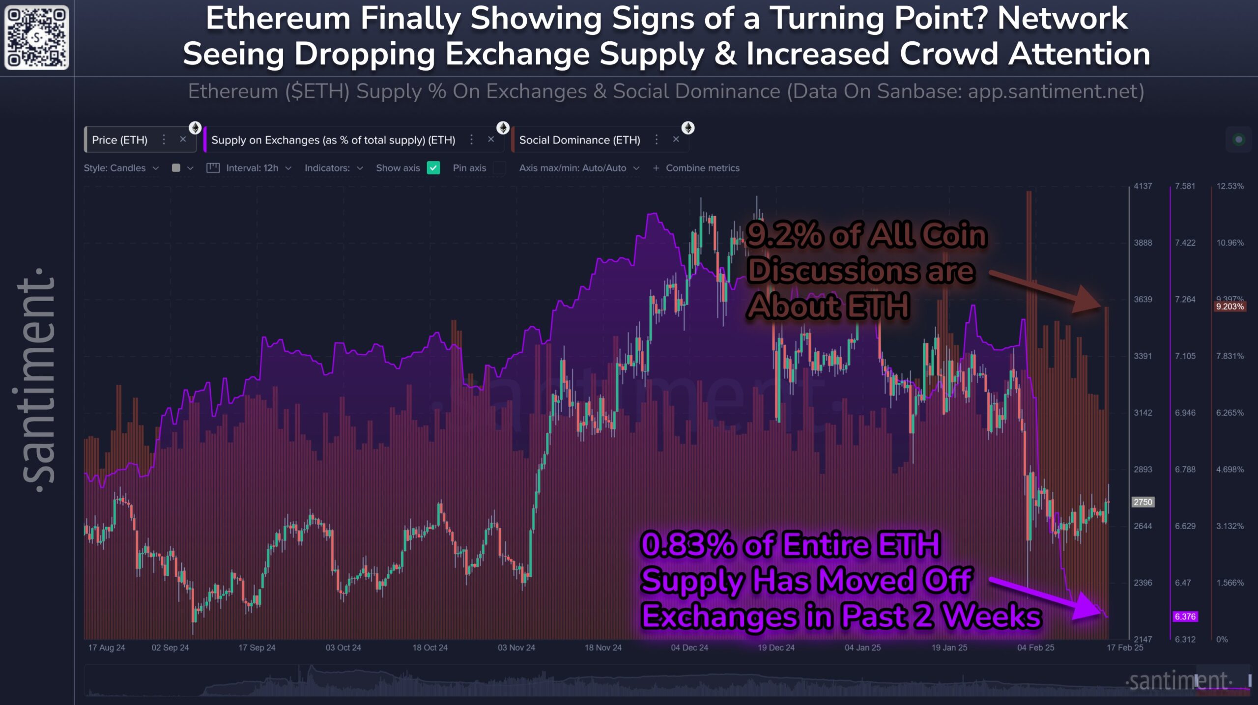 Accumulation d'Ethereum et intérêt des investisseurs en hausse