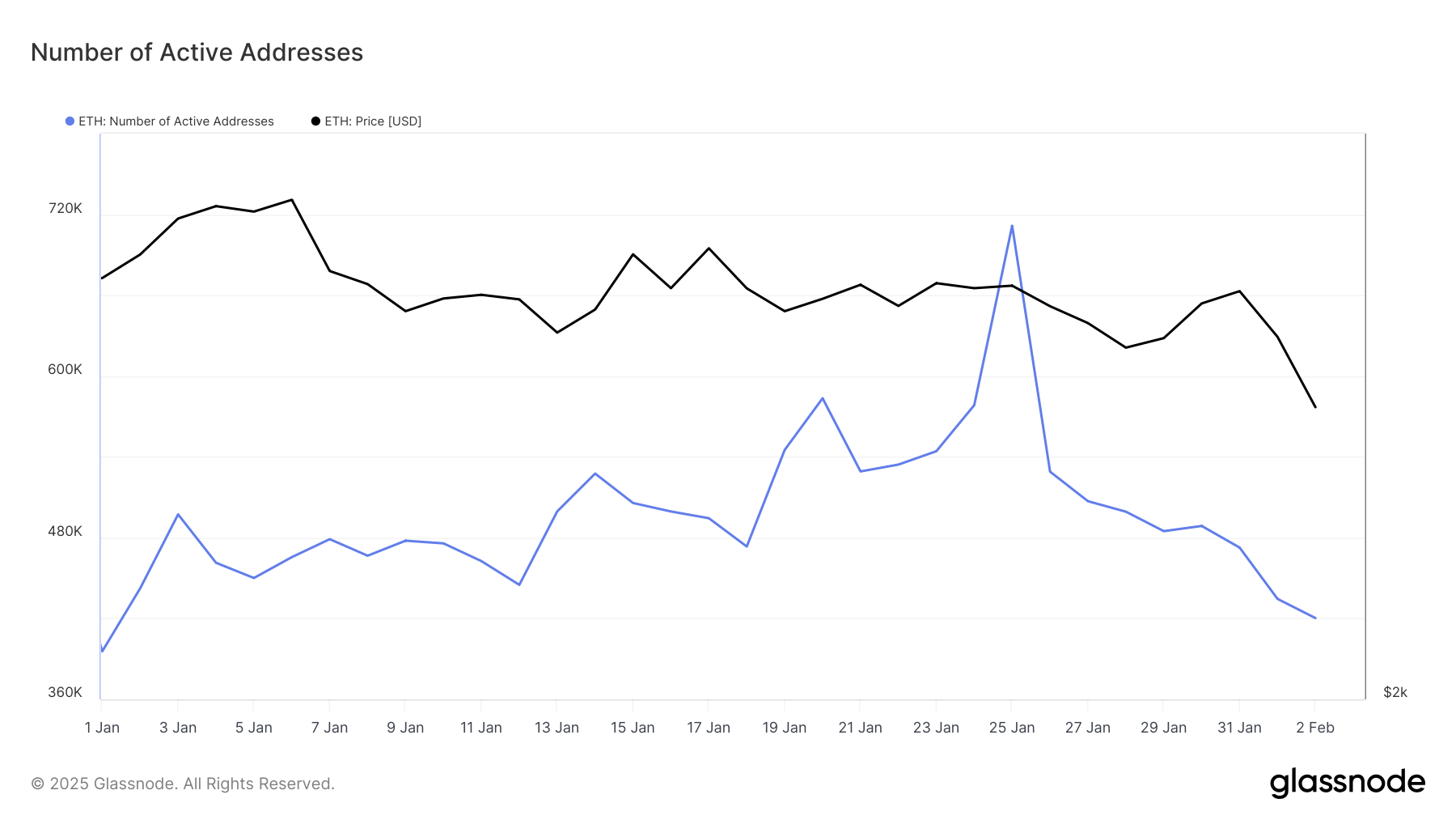 Adresses actives Ethereum.