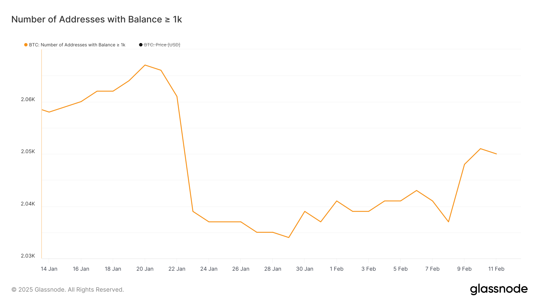 Nombre d'adresses détenant au moins 1 000 BTC.