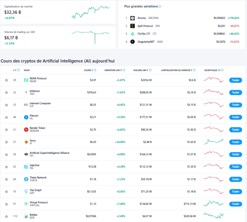 top des crypto ia