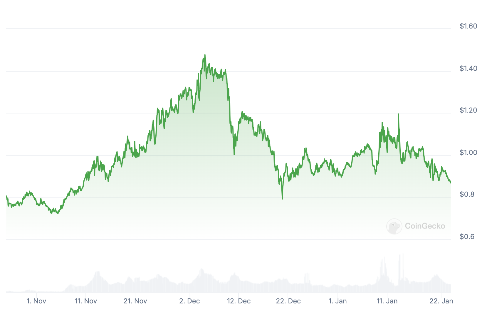 graphique du prix de lisk