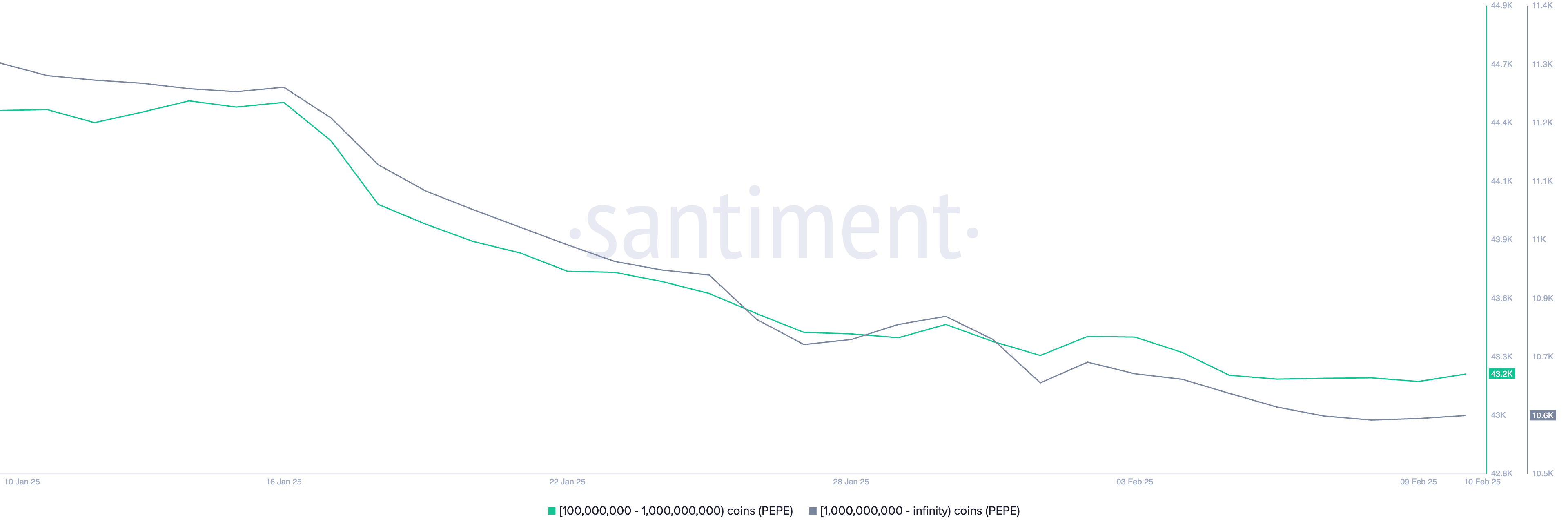 Nombre d'adresses détenant au moins 100,000,000 PEPE.