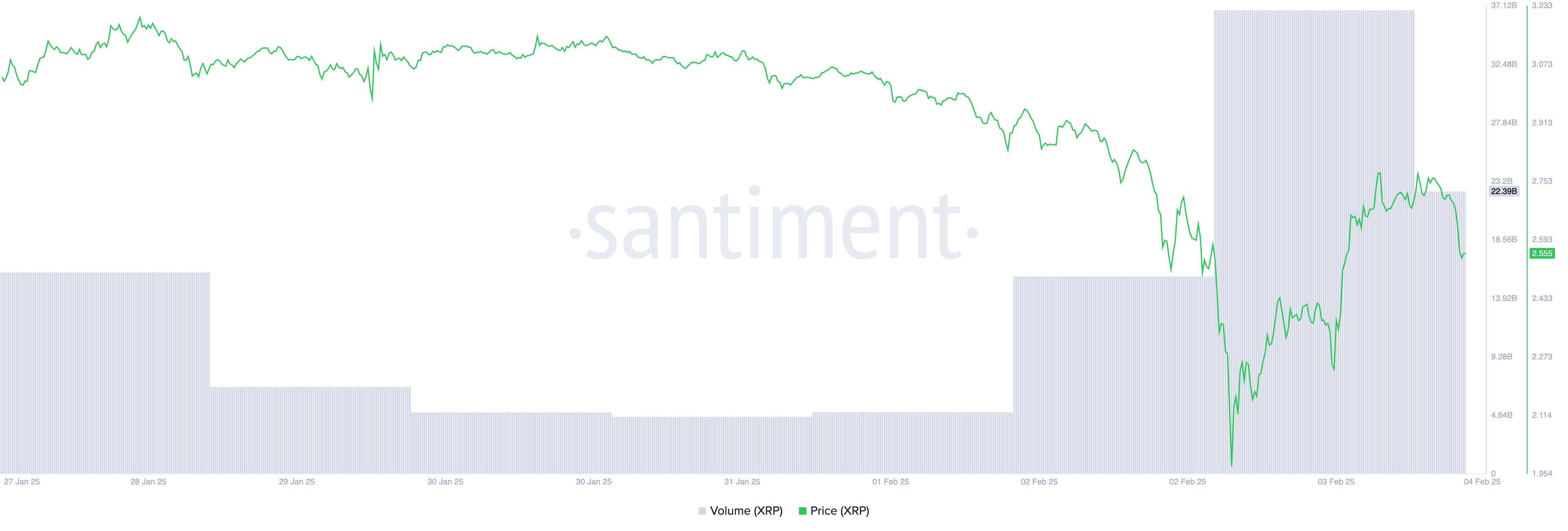 Cours et volume de trading de XRP.