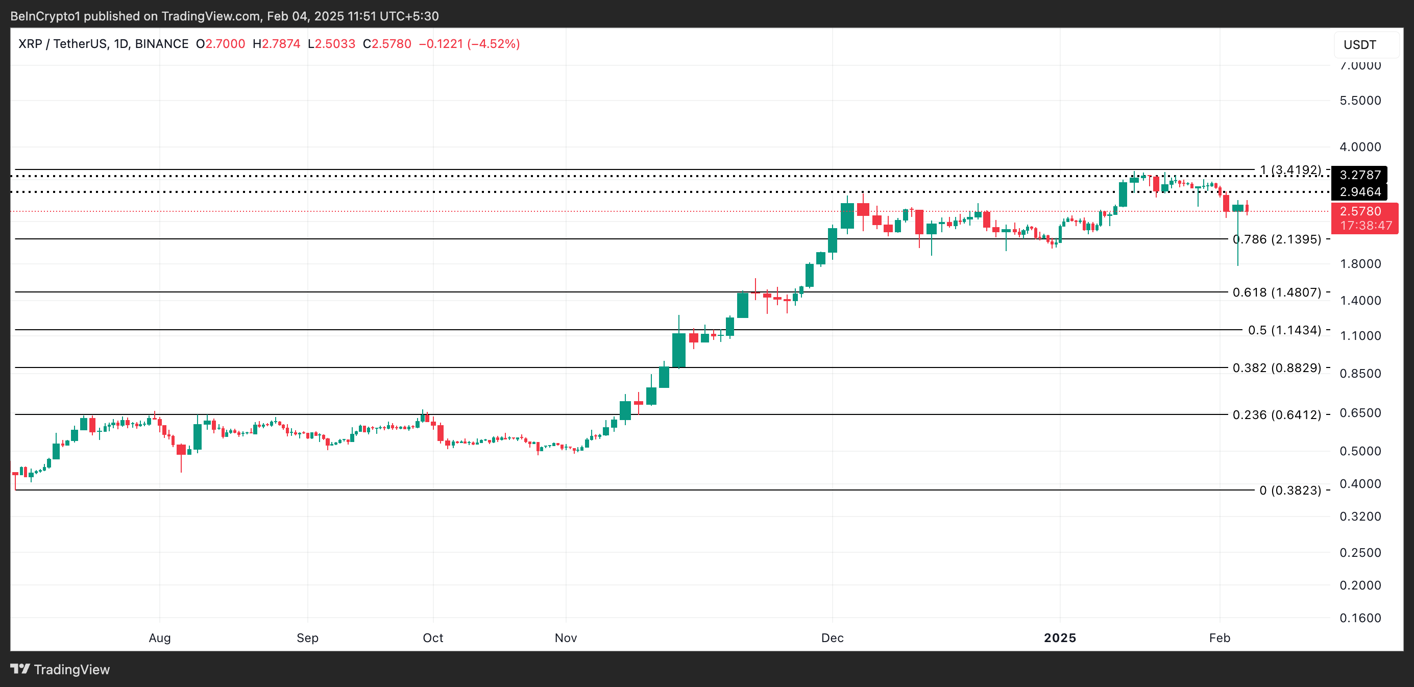 Analyse du cours de XRP.