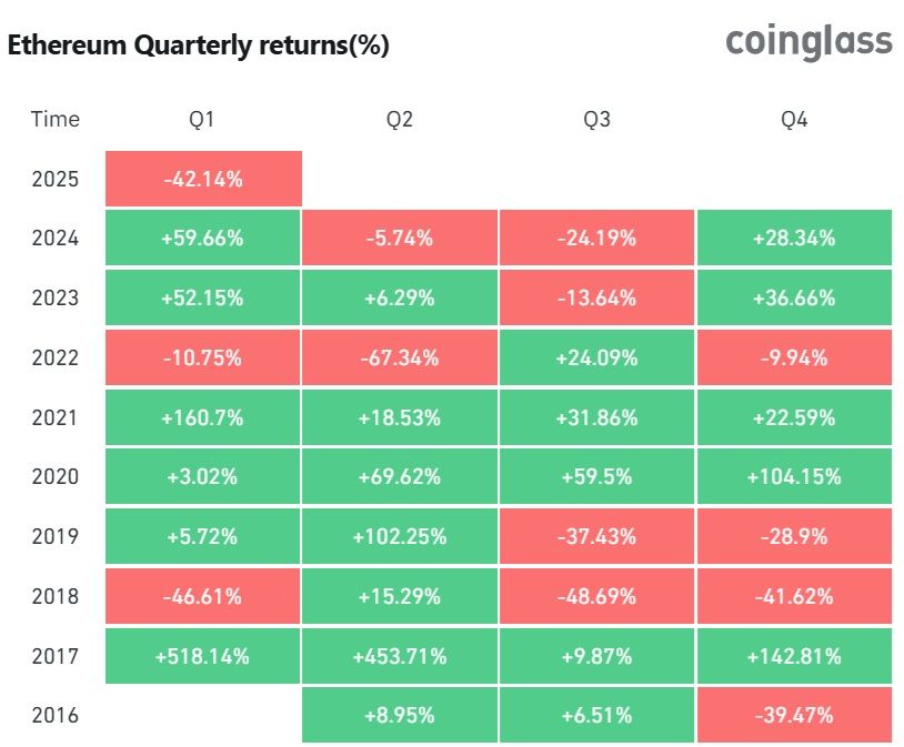 Rendimientos trimestrales de Ethereum. Fuente: Coinglass