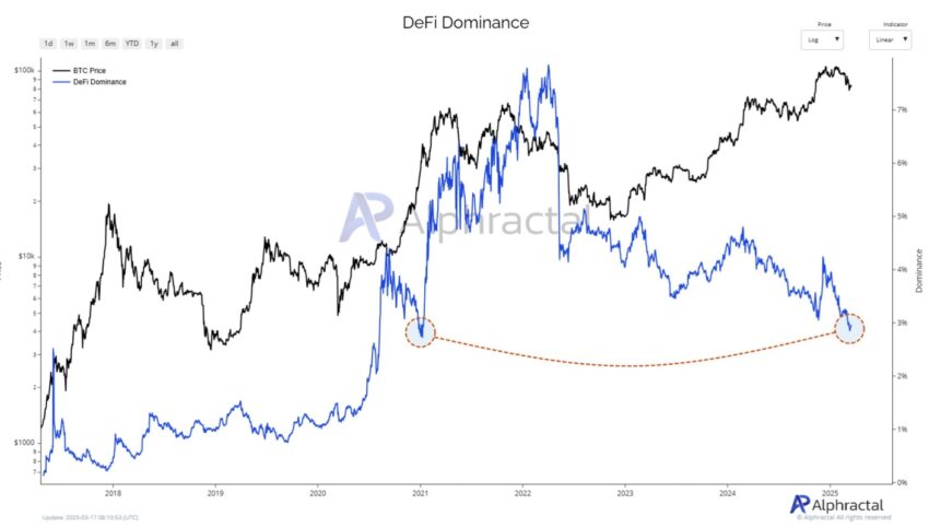 defi dominance