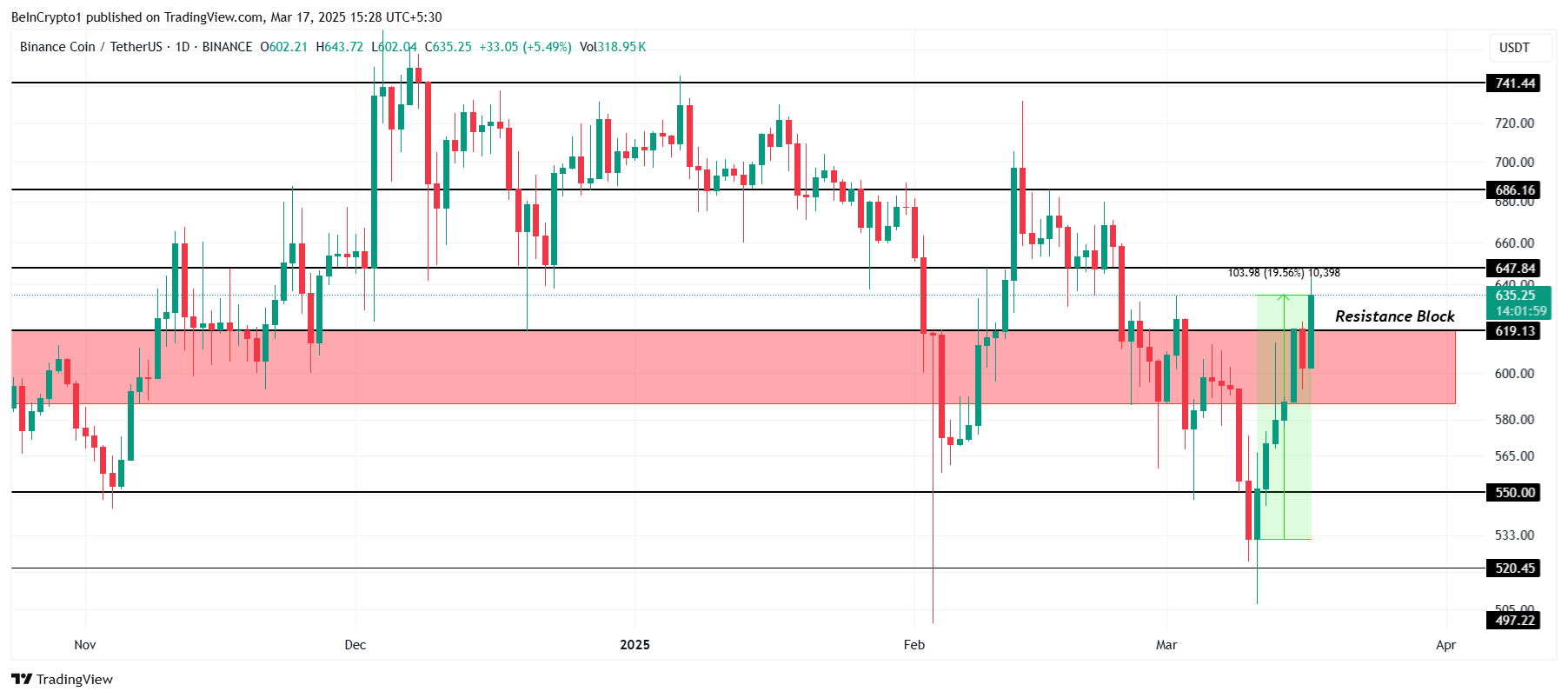 Analyse du cours de BNB.