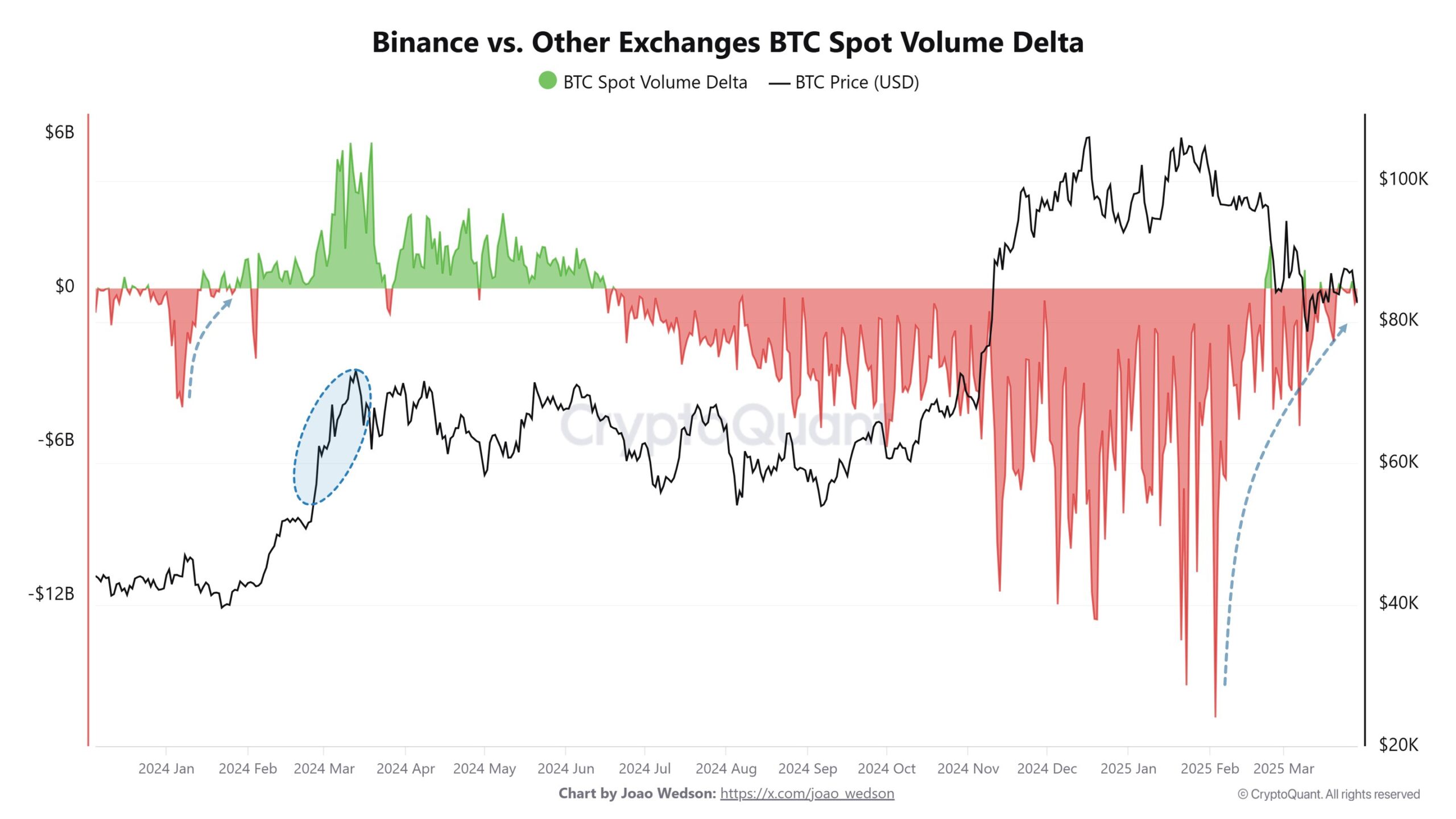 Binance vs. autres plateformes delta de volume au comptant de BTC