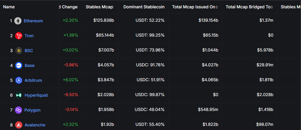 Blockchains fondamentales pour les stablecoins