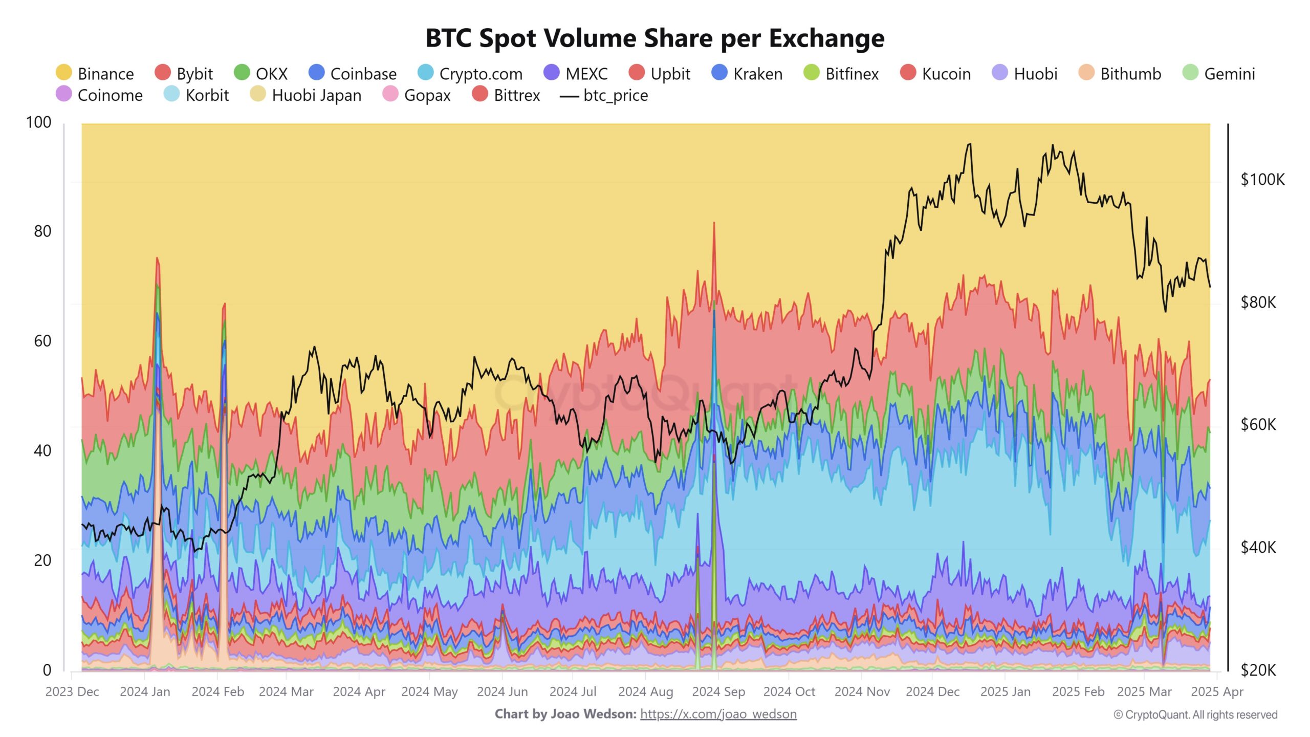 Part de volume au comptant de BTC par plateforme d'échange. Source : Joao Webson/X