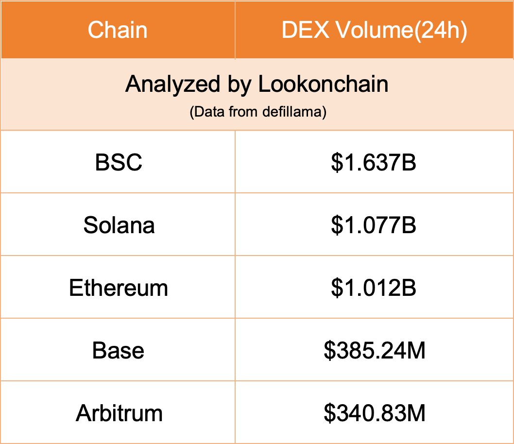 Volume DEX de BSC & Solana. Source : Lookonchain/DefiLlama