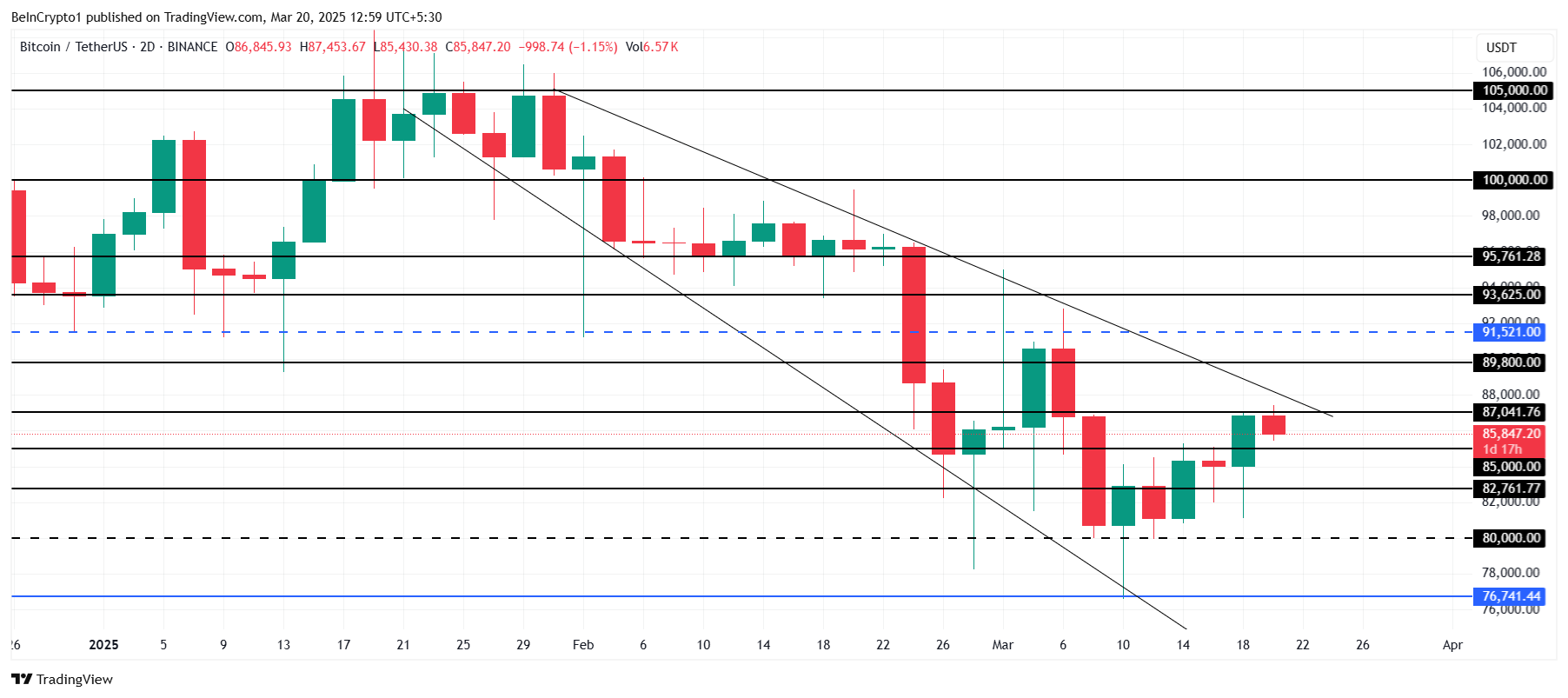Analyse du cours de Bitcoin.