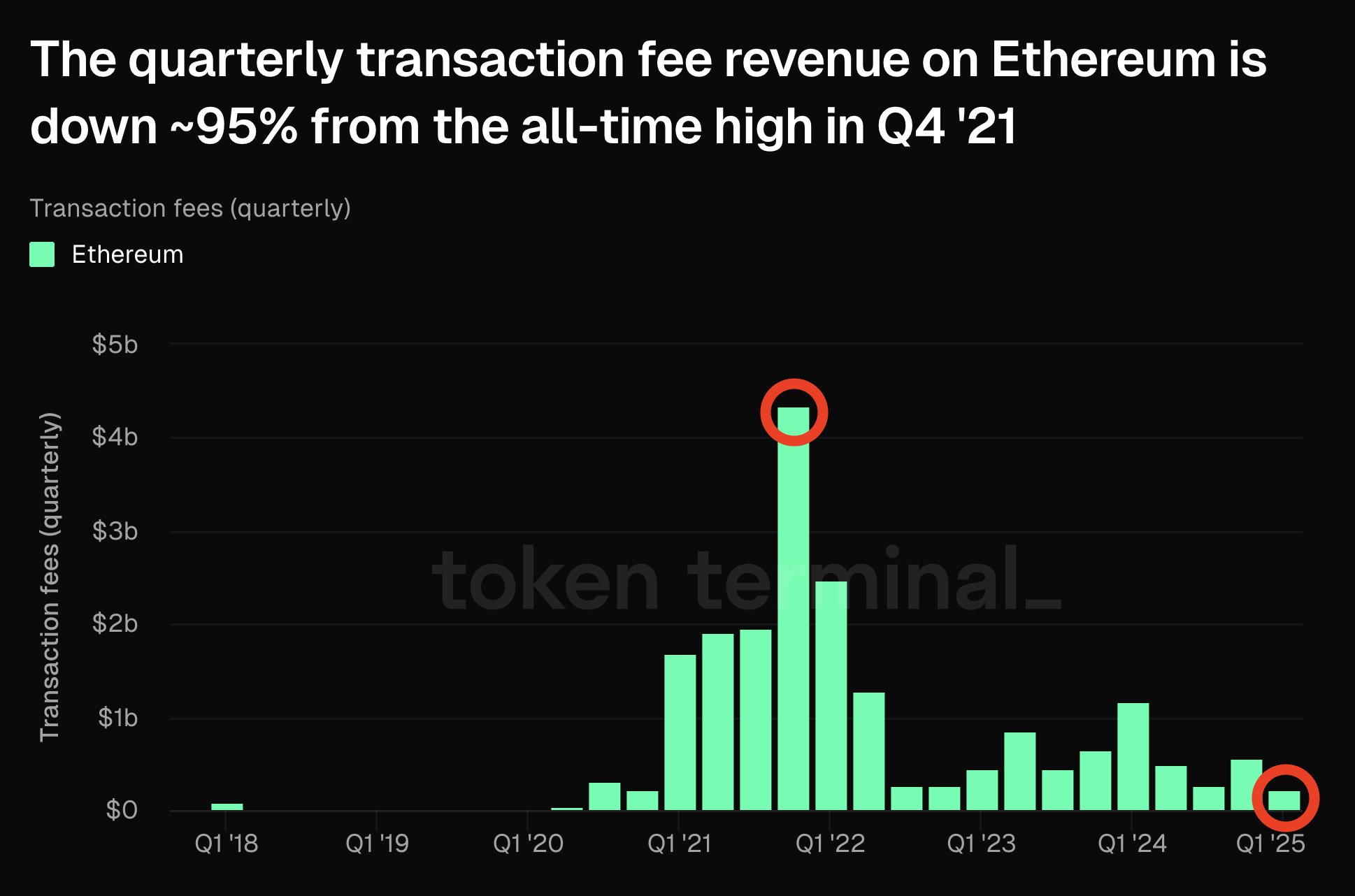 Revenus de frais de transaction Ethereum