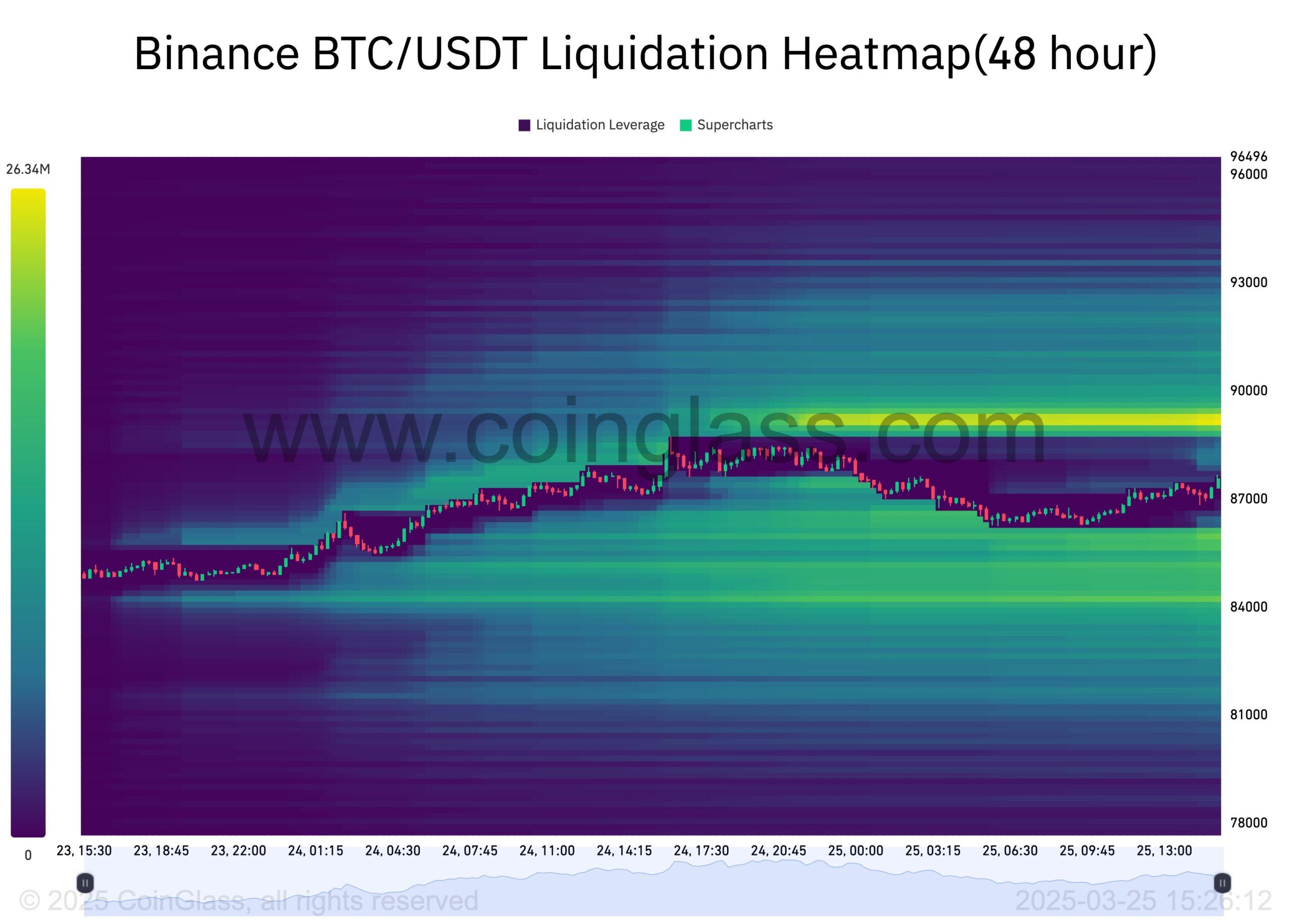 mouvements du cours de Bitcoin
