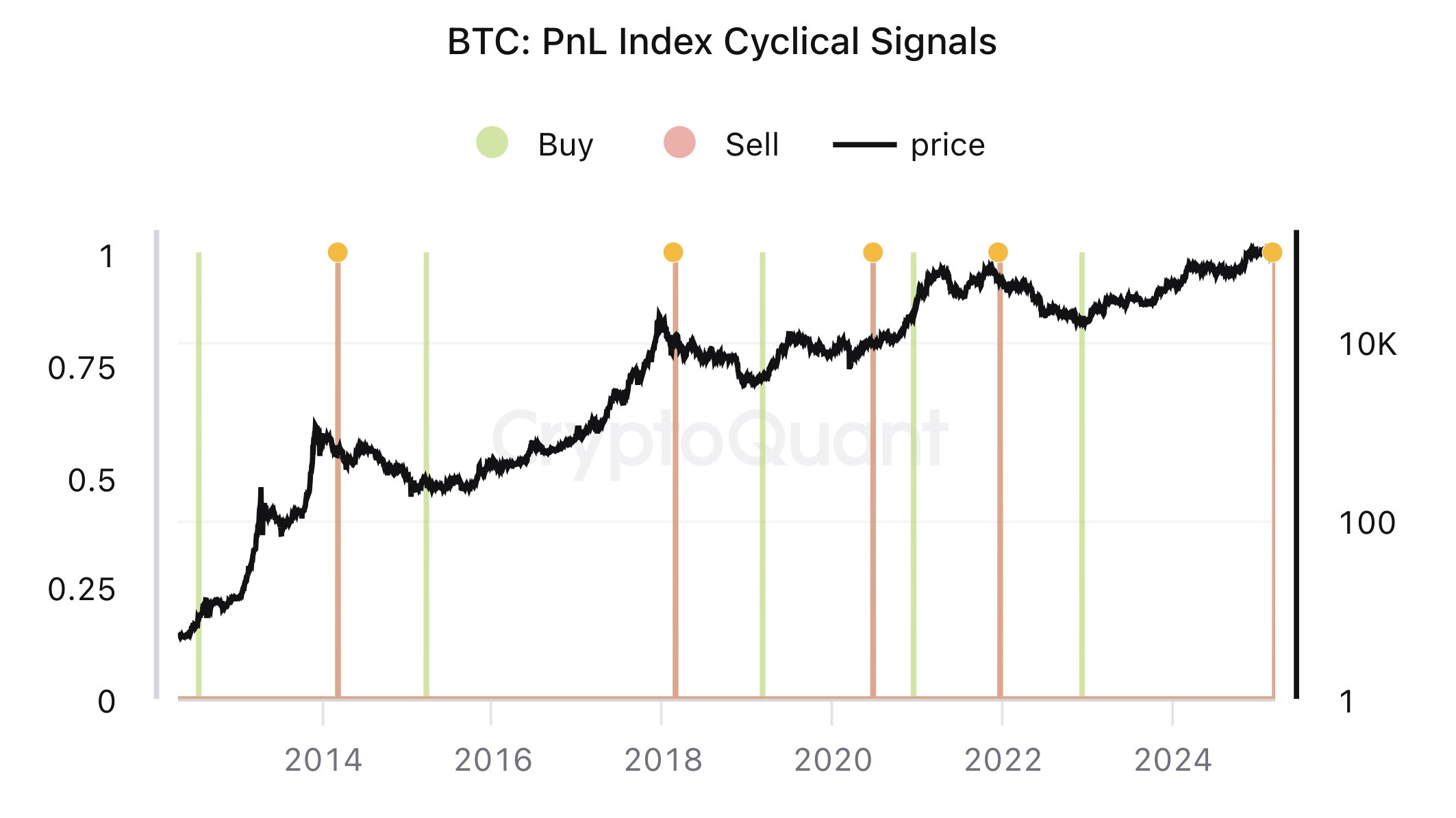 Signaux cycliques de l'indice PnL de Bitcoin