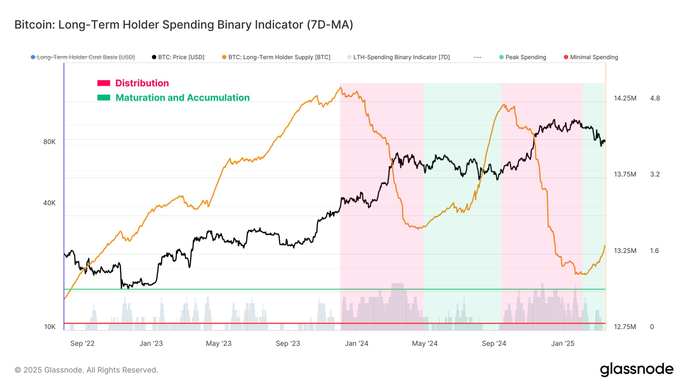 Indicateur binaire de dépenses des LTH de Bitcoin