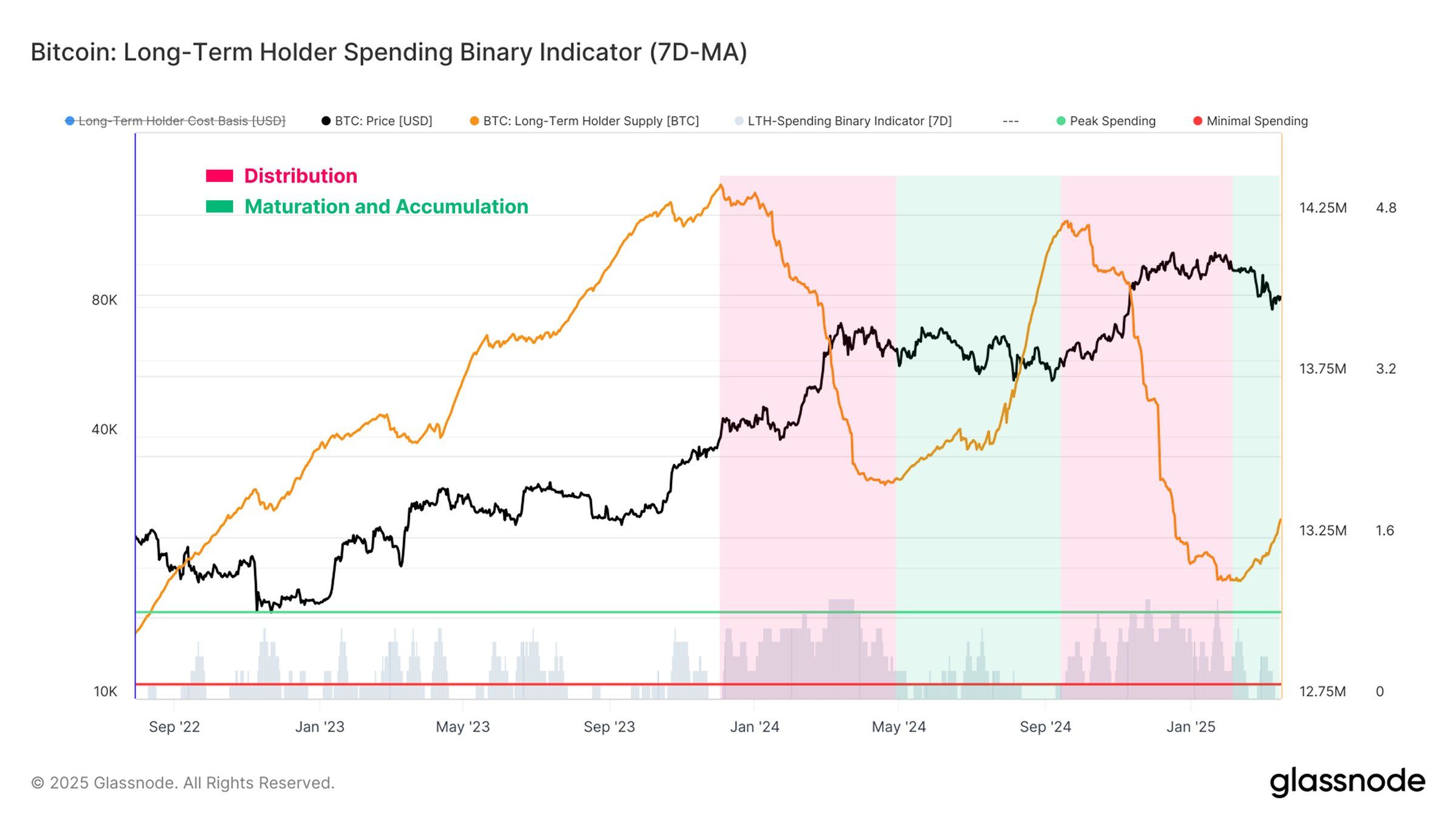 Indicateur binaire de dépenses des LTH de Bitcoin